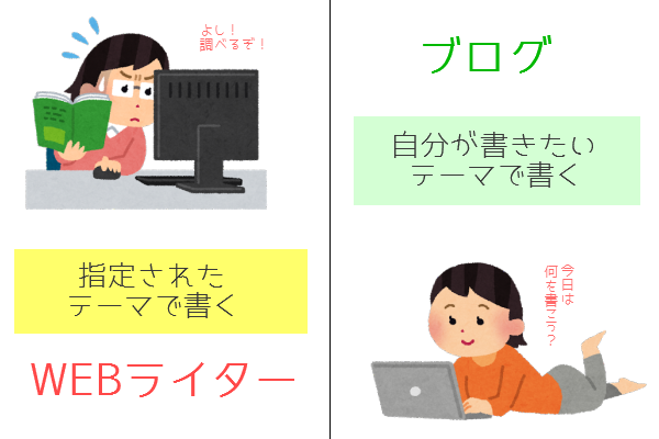 ブログは自分が書きたいことを書く。WEBライターは指定されたテーマで書く。
